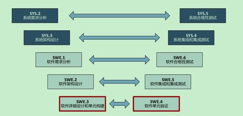 基于V流程的汽車(chē)軟件開(kāi)發(fā) 從架構(gòu)設(shè)計(jì)到應(yīng)用實(shí)施